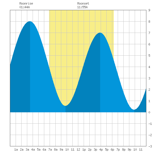 West Branch Boyds Creek tide chart for Thursday, February 24, 2022