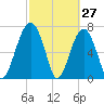 West Branch Boyds Creek tide chart for Sunday, February 27, 2022