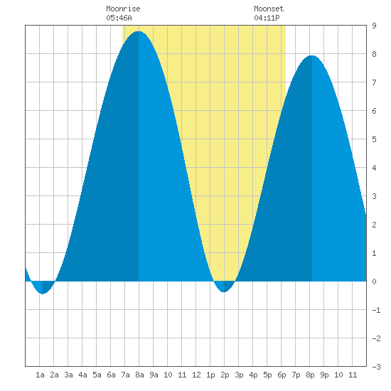 West Branch Boyds Creek tide chart for Monday, February 28, 2022