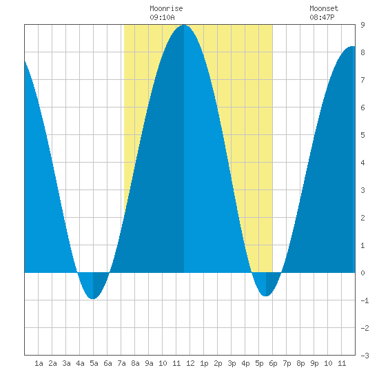 West Branch Boyds Creek tide chart for Thursday, February 3, 2022