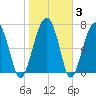 West Branch Boyds Creek tide chart for Thursday, February 3, 2022