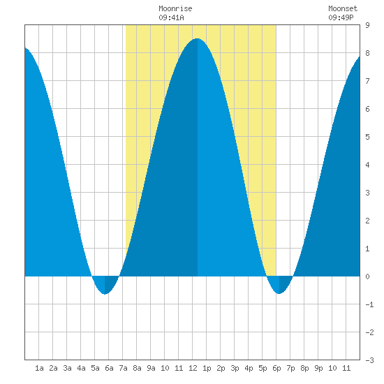 West Branch Boyds Creek tide chart for Friday, February 4, 2022