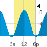 West Branch Boyds Creek tide chart for Friday, February 4, 2022
