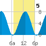 West Branch Boyds Creek tide chart for Saturday, February 5, 2022