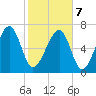 West Branch Boyds Creek tide chart for Monday, February 7, 2022