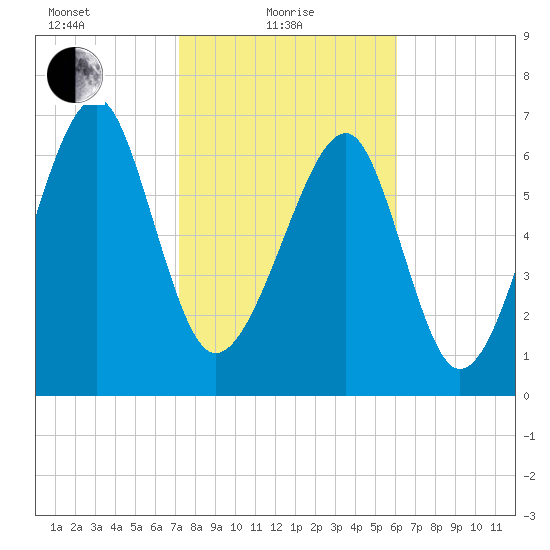 West Branch Boyds Creek tide chart for Tuesday, February 8, 2022