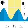 West Branch Boyds Creek tide chart for Tuesday, February 8, 2022