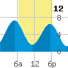 West Branch Boyds Creek tide chart for Saturday, March 12, 2022