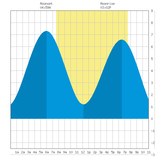 West Branch Boyds Creek tide chart for Sunday, March 13, 2022