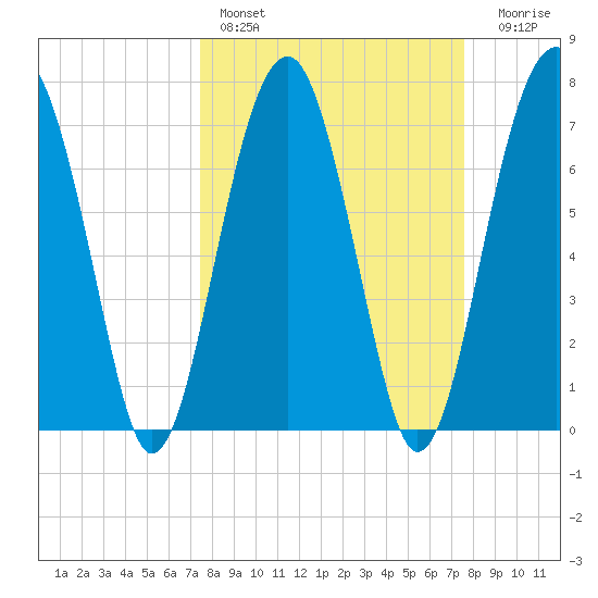 West Branch Boyds Creek tide chart for Saturday, March 19, 2022