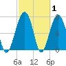 West Branch Boyds Creek tide chart for Tuesday, March 1, 2022