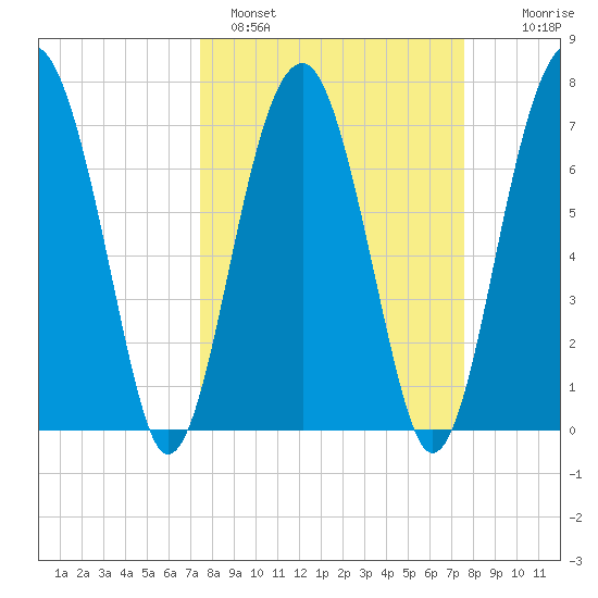 West Branch Boyds Creek tide chart for Sunday, March 20, 2022