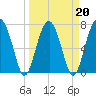 West Branch Boyds Creek tide chart for Sunday, March 20, 2022