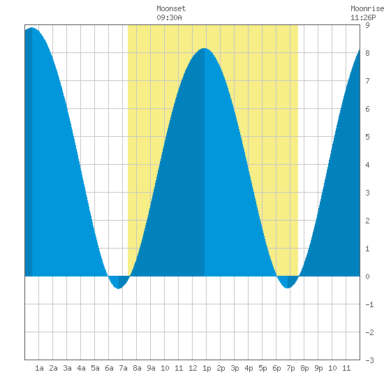 West Branch Boyds Creek tide chart for Monday, March 21, 2022