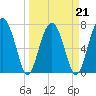 West Branch Boyds Creek tide chart for Monday, March 21, 2022