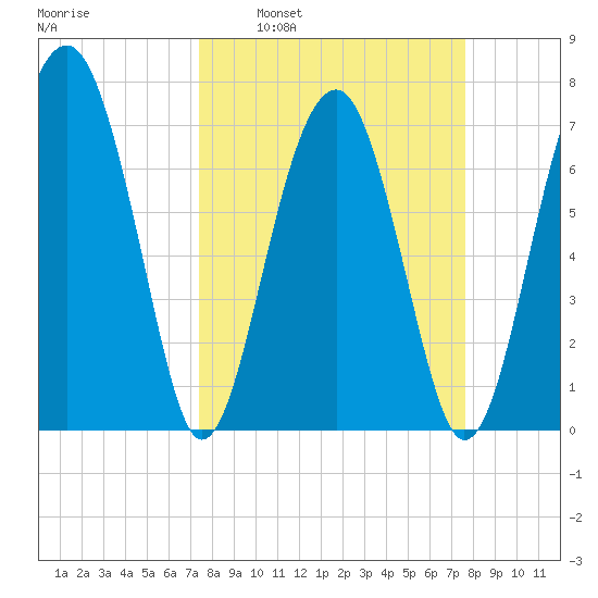 West Branch Boyds Creek tide chart for Tuesday, March 22, 2022