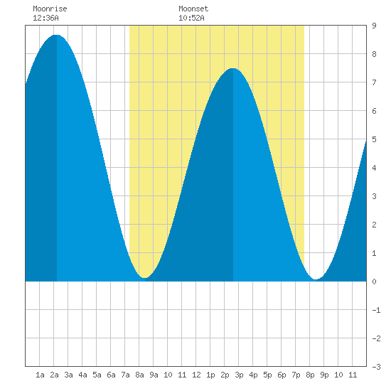West Branch Boyds Creek tide chart for Wednesday, March 23, 2022