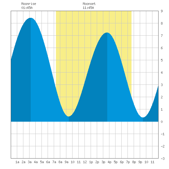 West Branch Boyds Creek tide chart for Thursday, March 24, 2022