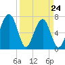 West Branch Boyds Creek tide chart for Thursday, March 24, 2022