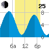West Branch Boyds Creek tide chart for Friday, March 25, 2022