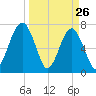 West Branch Boyds Creek tide chart for Saturday, March 26, 2022