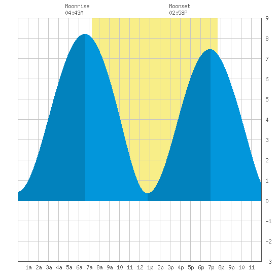 West Branch Boyds Creek tide chart for Sunday, March 27, 2022