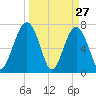 West Branch Boyds Creek tide chart for Sunday, March 27, 2022
