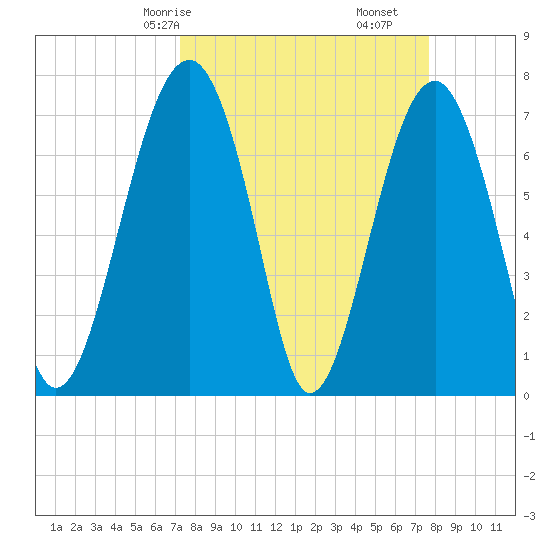 West Branch Boyds Creek tide chart for Monday, March 28, 2022
