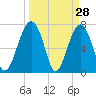 West Branch Boyds Creek tide chart for Monday, March 28, 2022