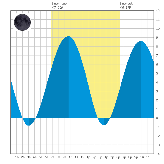 West Branch Boyds Creek tide chart for Wednesday, March 2, 2022