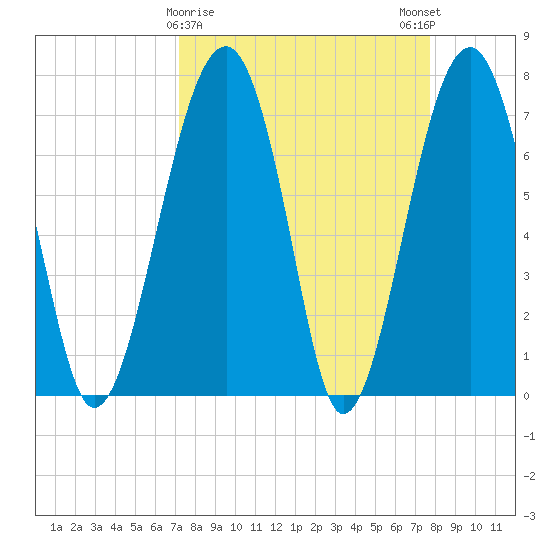 West Branch Boyds Creek tide chart for Wednesday, March 30, 2022