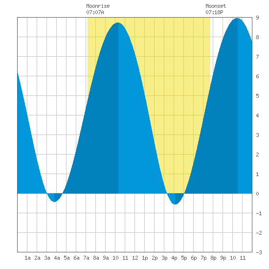 West Branch Boyds Creek tide chart for Thursday, March 31, 2022