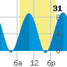 West Branch Boyds Creek tide chart for Thursday, March 31, 2022