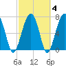 West Branch Boyds Creek tide chart for Friday, March 4, 2022