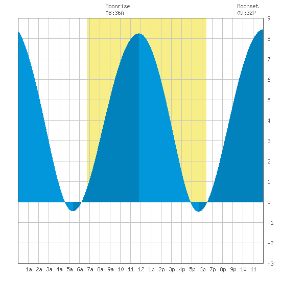 West Branch Boyds Creek tide chart for Saturday, March 5, 2022