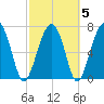 West Branch Boyds Creek tide chart for Saturday, March 5, 2022