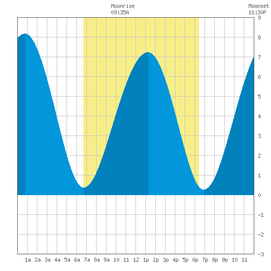 West Branch Boyds Creek tide chart for Monday, March 7, 2022