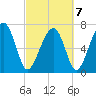 West Branch Boyds Creek tide chart for Monday, March 7, 2022