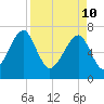 West Branch Boyds Creek tide chart for Sunday, April 10, 2022