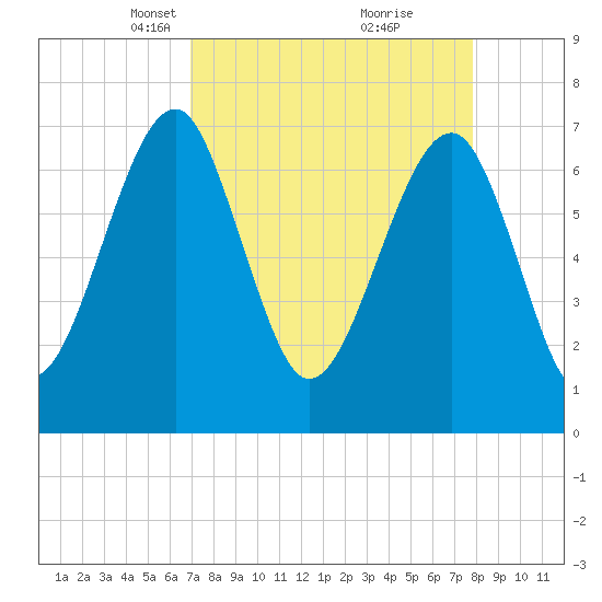 West Branch Boyds Creek tide chart for Monday, April 11, 2022
