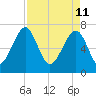 West Branch Boyds Creek tide chart for Monday, April 11, 2022