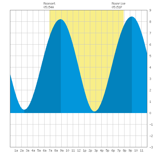 West Branch Boyds Creek tide chart for Thursday, April 14, 2022