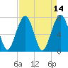 West Branch Boyds Creek tide chart for Thursday, April 14, 2022