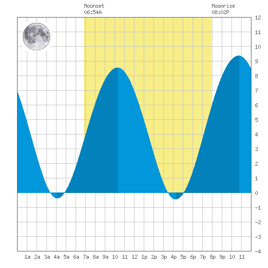 West Branch Boyds Creek tide chart for Saturday, April 16, 2022