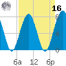 West Branch Boyds Creek tide chart for Saturday, April 16, 2022