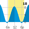 West Branch Boyds Creek tide chart for Monday, April 18, 2022
