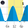 West Branch Boyds Creek tide chart for Friday, April 1, 2022