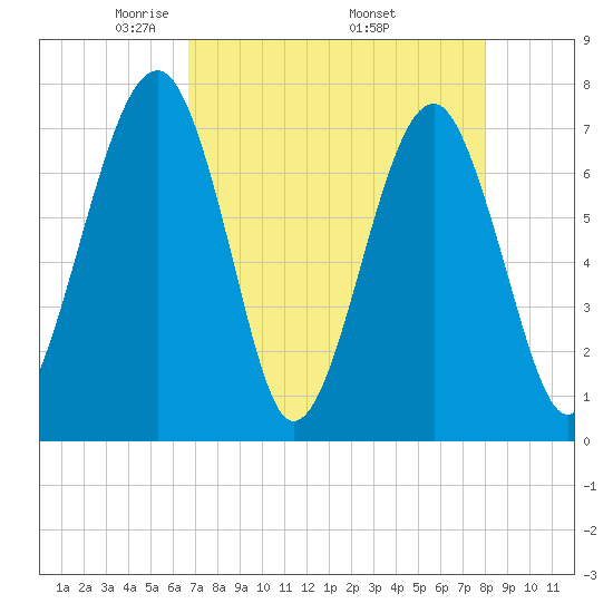 West Branch Boyds Creek tide chart for Sunday, April 24, 2022