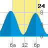 West Branch Boyds Creek tide chart for Sunday, April 24, 2022
