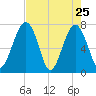 West Branch Boyds Creek tide chart for Monday, April 25, 2022